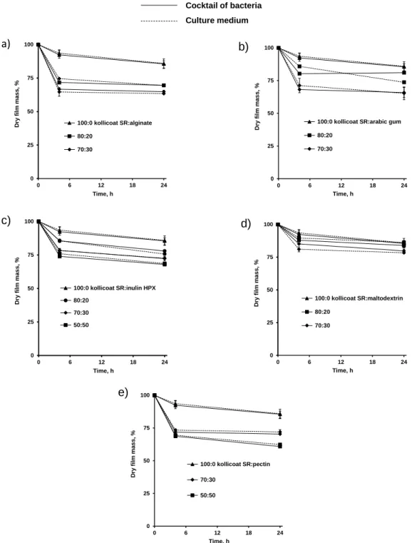 Figure 8: Dry mass of thin films based on: a) kollicoat SR:alginate, b) kollicoat SR:arabic gum, c)  kollicoat  SR:inulin  HPX,  d)  kollicoat  SR:maltodextrin  and  e)  kolicoat  SR:pectin  blends    upon  exposure to culture medium inoculated with a cock