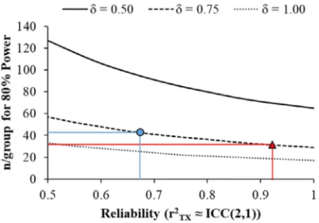 FIGURE 1: Power analysis: The number of participants per group required to achieve 80% statistical power as a function of a hypothetical underlying effect-size ( δ ) and the reliability of the measurement