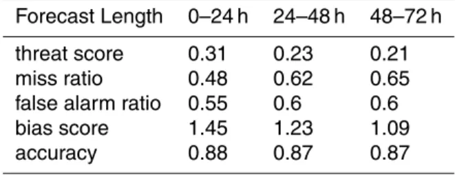 Table 2. Mean TS Scoring for CUACE/Dust in 2006 Spring Time.