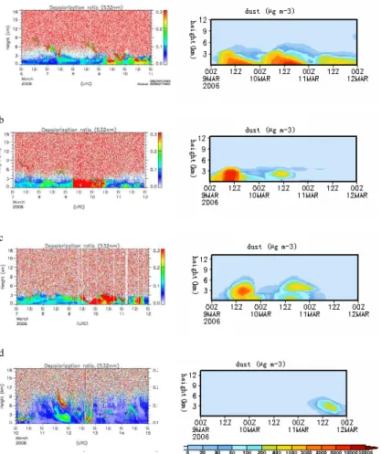 Fig. 5. Time series of lidar depolarization ratio (left) and predicted vertical concentration plot from 9 March 00:00 Z to 11 March 12:00 Z (right) for (a) Shapotou, (b) Huhhot, (c) Beijing and (d) Tskuba respectively.