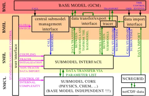 Fig. 4. The 4 layers of the MESSy interface structure (see text for a detailed description).