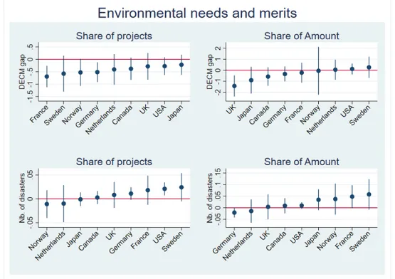 Figure 3.5: Environmental needs and merits