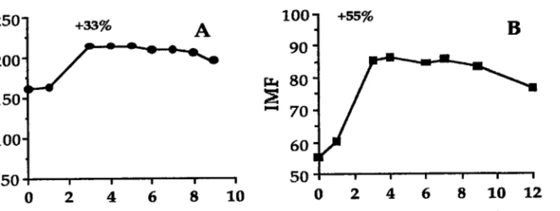 Figure no20 : Effet  comparé du  diméthyl-7,L2-benz(a)anthracène (A) et du DMSO