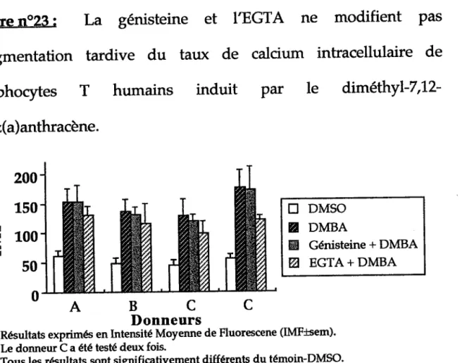 Figure no23 : La  génisteine  et  TTGTA  ne  modifient pas 1'augmentation tardive  du  taux  de de