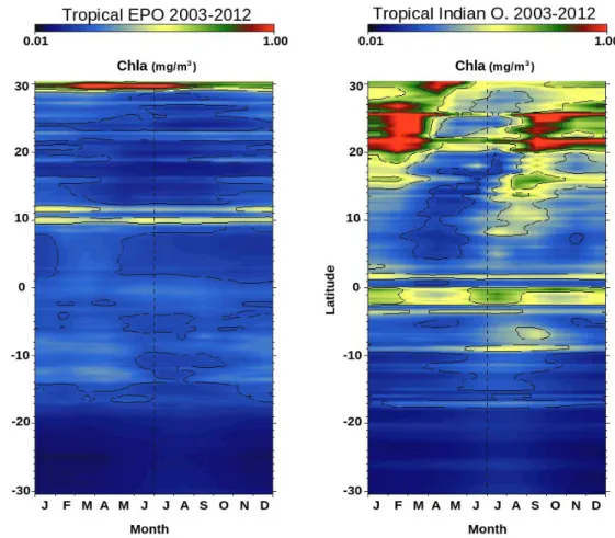 Figure 2.1: Hovmöller diagram of the sea surface chlorophyll  a  for the Pacific Ocean (left) and the Indian Ocean (Right) during the period 2003-2010.
