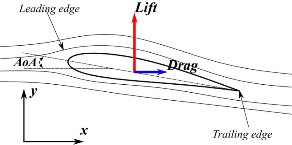 Figure 1.2: Flow around a 2D airfoil. The incoming flow is in x direction.