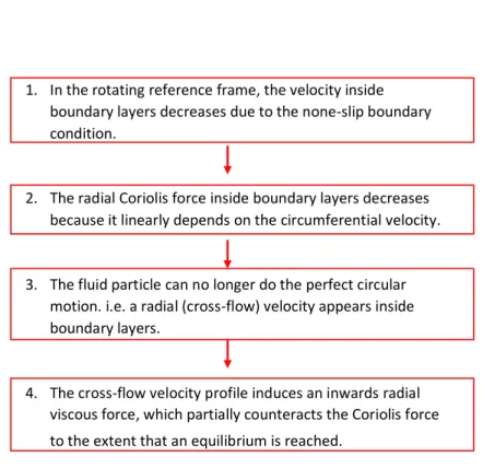 Figure 1.12: The arise of the cross-flow velocity in the rotating disk boundary layer.