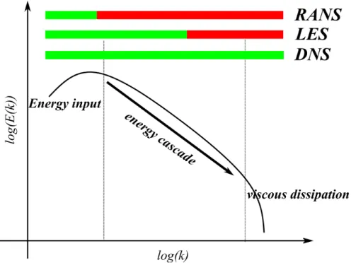Figure 2.4: Energy cascade in turbulent flow. k is the wave-number. The larger k is, the smaller the length scale