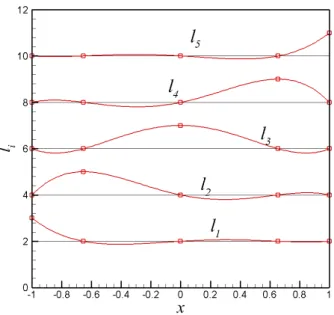Figure 2.8: 4th order Lagrange polynomial on GLL points, l i is shifted upwards by 2i.