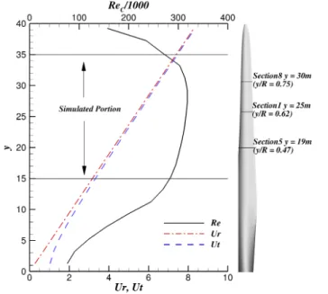 Figure 3.1: Variation of Re c , U r , U t along the span (Velocities are normalized by U ∞ ).