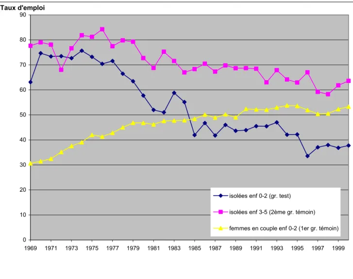 Graphique 1 : Évolution du taux d’emploi des mères de jeunes enfants 
