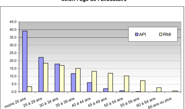Graphique 3 : Proportion des bénéficiaires de l’API et du RMI   selon l’âge de l’allocataire 