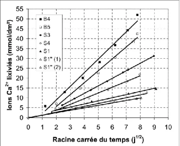 Figure 28. Ions calcium lixiviés en fonction de la racine carrée du temps lors d’un essai d’attaque  acide (Rozière, 2007)