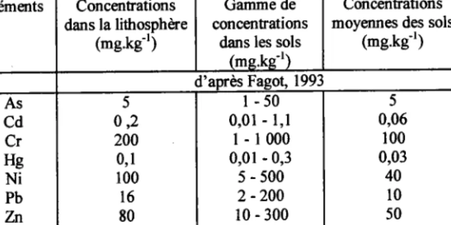 Tableau I  :  Concentrations  de quelques éléments traces métalliques dans les sols (&lt;  normaux &gt;  et dans la lithosphère  (d'après Fagot, 1993).