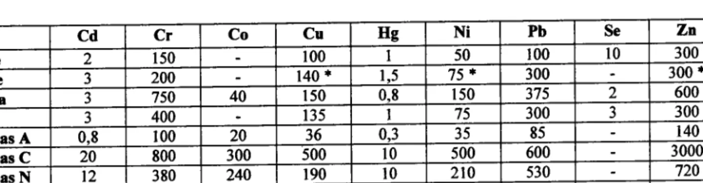 Tableau 6  :  Normes de concentrations  des ETM  pour  quelques sols européens'  en mg.kg-l de matière sèche  (Cd :  cadmium, Cr:  chrome' Co :  cobalt, Cu : cuivre, IIg : mercutt, Ni : nickel, Pb : plomb, Se : sélénium'Zn: zinc) (d'apÈs IFEN' 1998).