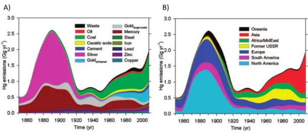 Figure  1.2.  Temporal  trends  in  Hg  anthropogenic  emissions  by  (a)  source  type  and  (b)  geographical region