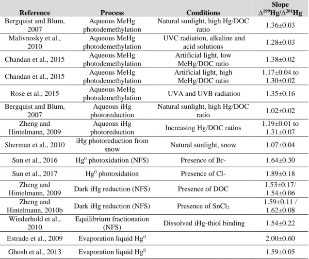 Table 1.2. . ∆ 199 Hg/∆ 201 Hg slopes calculated during experimental or environmental processes