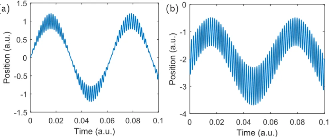 Figure 2.2: Position of the CoM of a trapped ion as a function of time: a) without external forces and b) with a strong force that shifts the center of the trap.