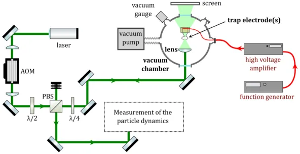 Figure 2.6: Overall set-up for micro-diamond levitation. Levitating particles can be mon- mon-itored by phase contrast imaging from the laser light projected on a paper screen