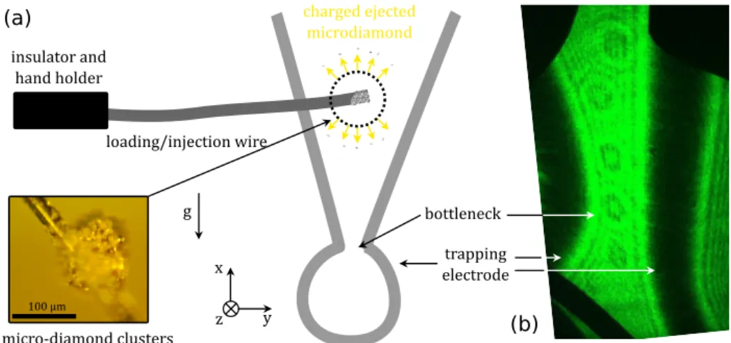 Figure 2.9: a) Injection of micro-diamonds in a ring trap. The tip of the injection wire was prealably dipped in micro-diamonds powder so it is covered in micro-diamonds clusters as can be seen under optical microscope in the bottom left caption