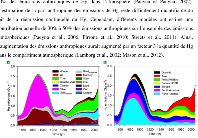 Figure  1.2.  Estimation  des  émissions  de  mercure  d’origine  anthropiques  entre  1850  et  2008  par  (a)  domaine d’activité, (b) par région d’après Streets et al