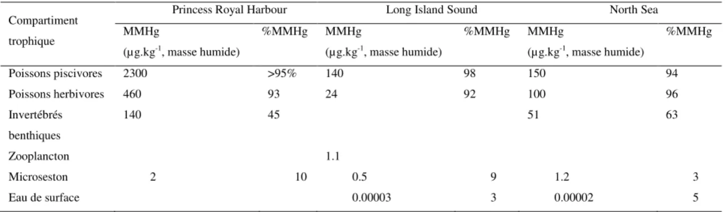 Table  1.1.  Bioamplification  du  monométhylmercure  (MMHg)  dans  3  réseaux  trophiques  marins  côtiers d’après Fitzgerald et al