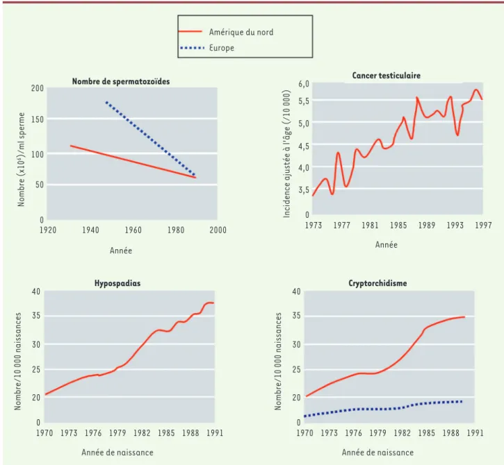 Figure 1. Évolution du nombre de spermatozoïdes et des anomalies de l’appareil de reproduction masculin au cours des dernières décennies (d’après  [2, 3])