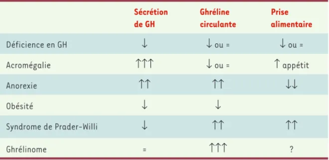 Tableau III. Non-corrélation entre valeurs circulantes de GH et de ghréline, en relation  avec la prise alimentaire, dans différentes conditions physiopathologiques