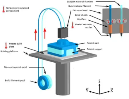 Figure 2 :  Schematic representation of FFF process showing the components of a 3D  printer by FFF