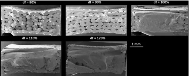 Figure 8 : Scanning Electron Microscopy images of cross-section of 3D printed ABS parts  with several infill percentage [43]