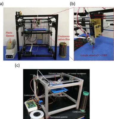 Figure 18 : Image of experimental set-up for FFF fabrication continuous carbon fibers  reinforced parts (C-CFRP) (a,c) with a focus on the co-axial extrusion head structure (b) 