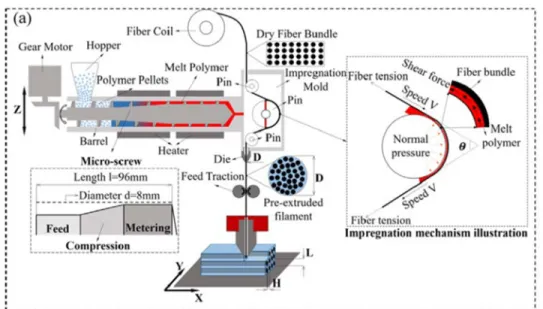 Figure 27 : Schematic illustration of micro-screw in-situ extrusion based 3D printed  continuous carbon fibers PA12 composites [132]