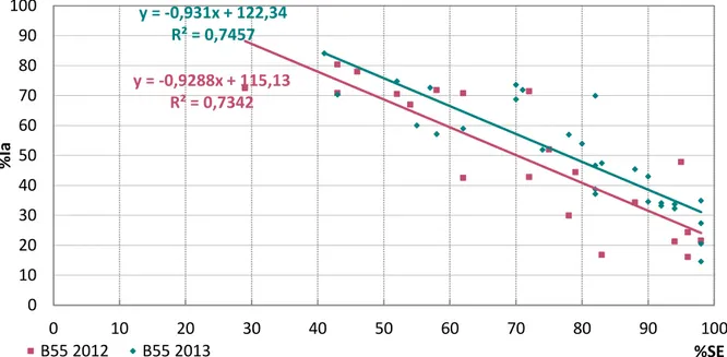 Figure 38 : Indice d’agrégation des différentes émulsions reconstituées à base de B55, en fonction de l’indice de stabilité, détaillée pour  l’année 2012 et l’année 2013 (avec leur courbe de tendance)