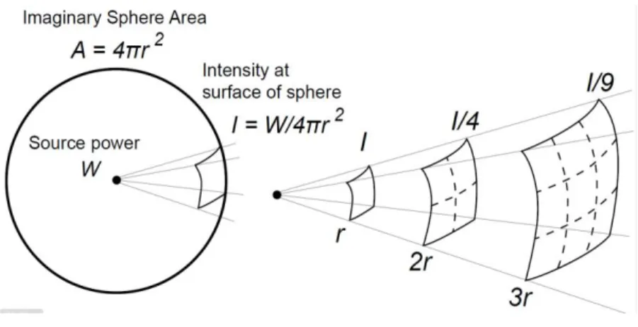 Fig. 1.2.f. Representation of the change of Intensity I, the average rate (average power)  per unit area at which energy is transferred by the wave following an inverse square law,  from a source of power W in function of distance r