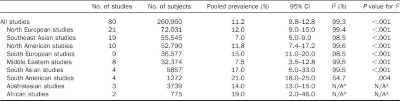 Table 2 – Pooled prevalence of IBS according to geographic location (Lovell and Ford, 2012b) 