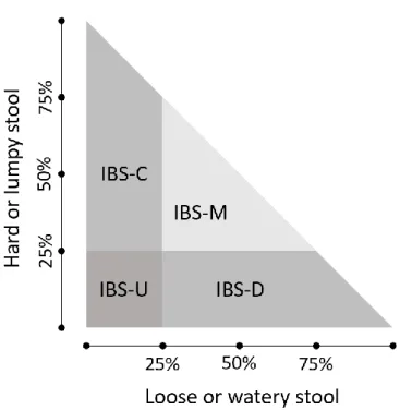 Figure 1 - Subtypes of IBS 