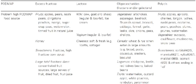 Table 5 - Examples of foods rich in specific FODMAPs (adapted from (Gibson and Shepherd, 2010)) 