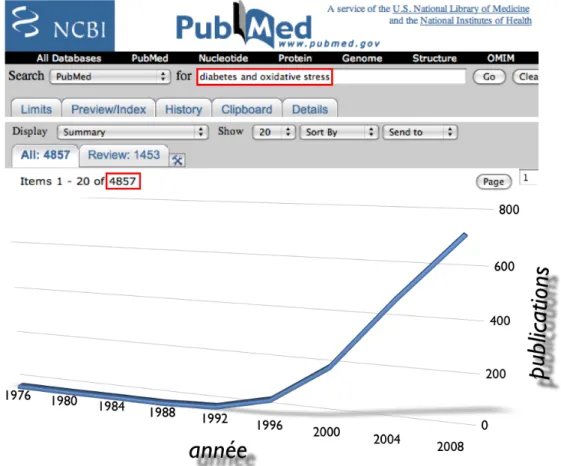 Fig. I1. L!inflation  du  nombre de publications relevant  du  champ de la diabétologie  et  portant sur le stress oxydant (Référence PubMed 2008).