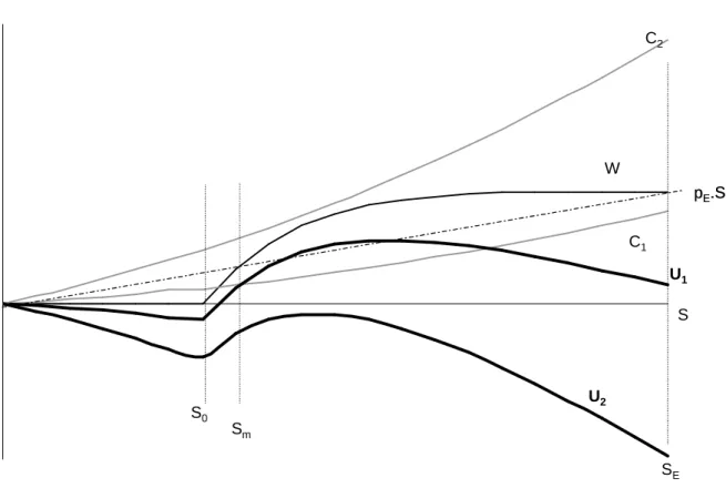 Figure 2 : regulator's utility, adoption cost and social welfare, depending on the total contracted area 