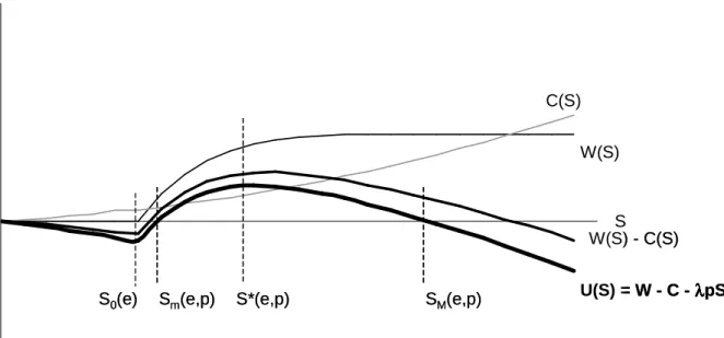 Figure 1 regulator willingness to pay (W), adoption cost for the farmers (C) and social welfare (U)  for  a  given  effort  (e),  in  a  complete  information  situation  where  the  environmental  technology  is  known  