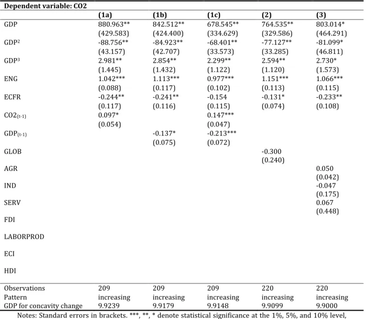 Table II.6: Robustness: additional variables  Dependent variable: CO2 