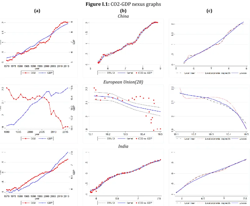 Figure I.1: CO2-GDP nexus graphs 