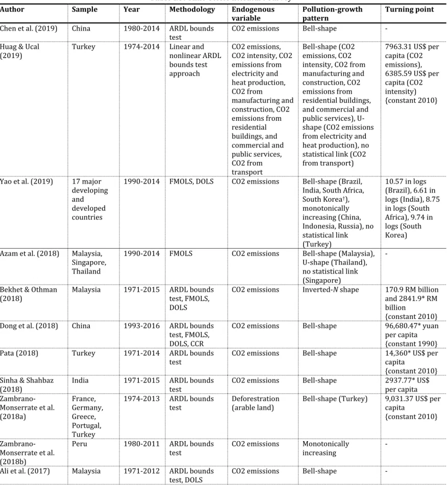 Table I.3: Time-series literature survey 