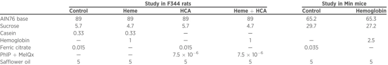 Table 1. Experimental diets (g/100 g): study in F344 rats and in Min mice