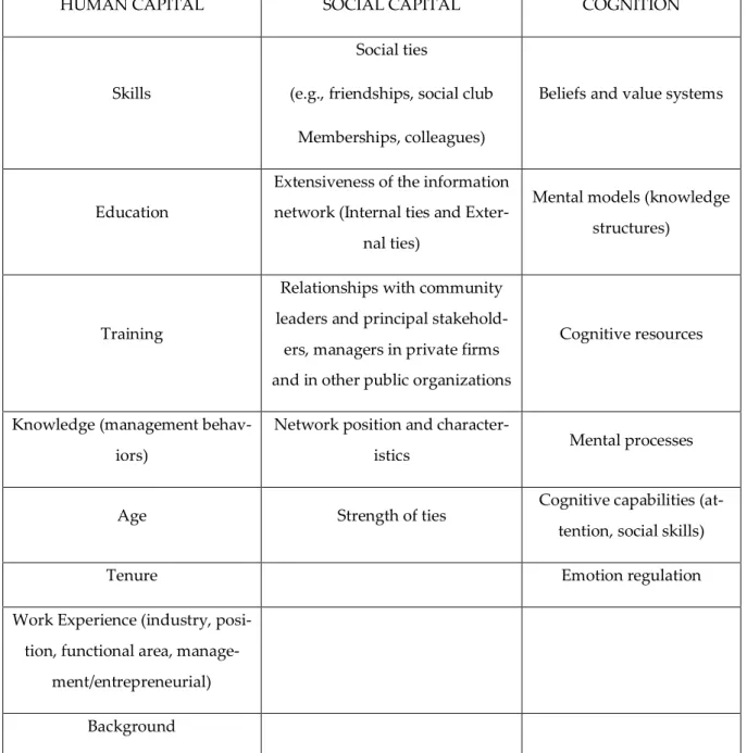 Table 3: human capital, social capital and individual cognition. Re-elaboration for the thesis from: 