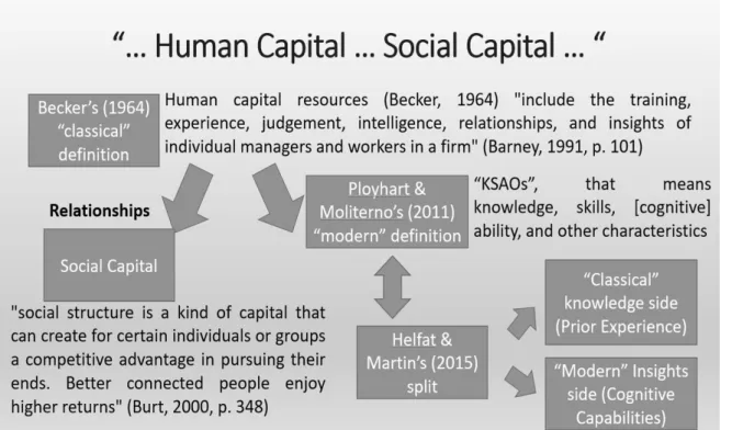 Figure  2: Human capital and social capital. Definitions from classical to contemporary authors  (Sources: Barney, 1991, p