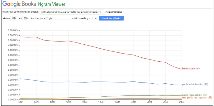 Figure 5: terms evolution about public sector in books written in English (Source: Google Books  – Ngram Viewer 13 )