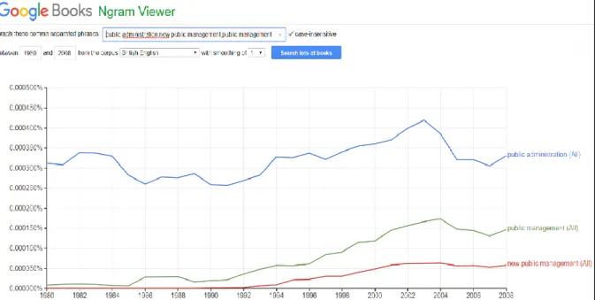Figure 6: terms evolution about public sector in books published in Great Britain (Source: Google  Books - Ngram Viewer)