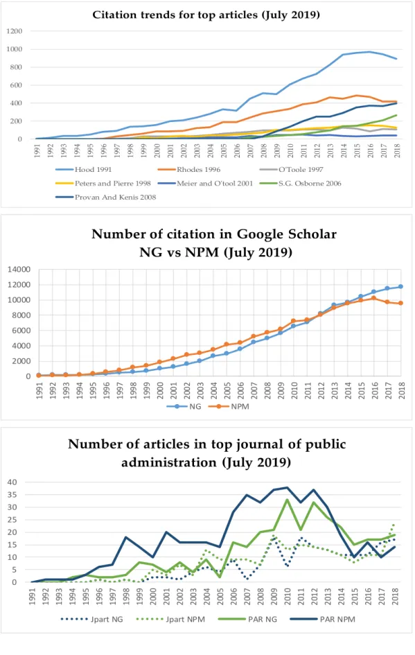 Figure 8: trends of citation year by year for seven top articles about NPM and NG, for the entire  semantic of NMP and NG and for both the paradigms in two top journals of public administration  (elaboration from data collected in July 2019 on Google Schol