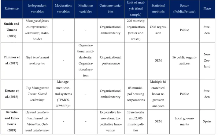 Table 7: Four examples of empirical studies on organizational ambidexterity in public sector